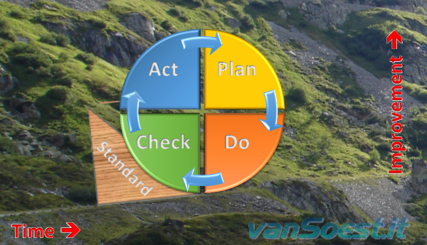 Deming Cycle of Continuous Improvement (Plan, Do, Check en Act).