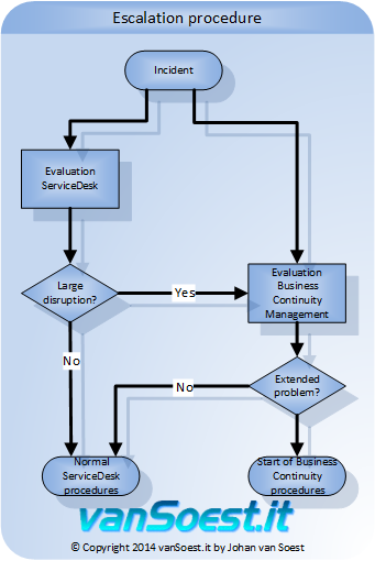 Implementeren van de Business Continuity escalatie procedure in de normale ITIL Servicedesk procedures.