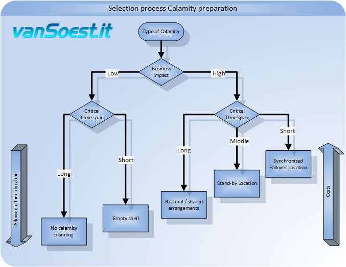 Example of a selection process for disaster / calamity preparation