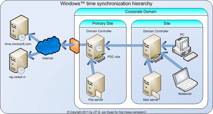 Afbeelding van de Windows tijd synchronisatie hierarchie. Klik voor een grotere afbeelding.